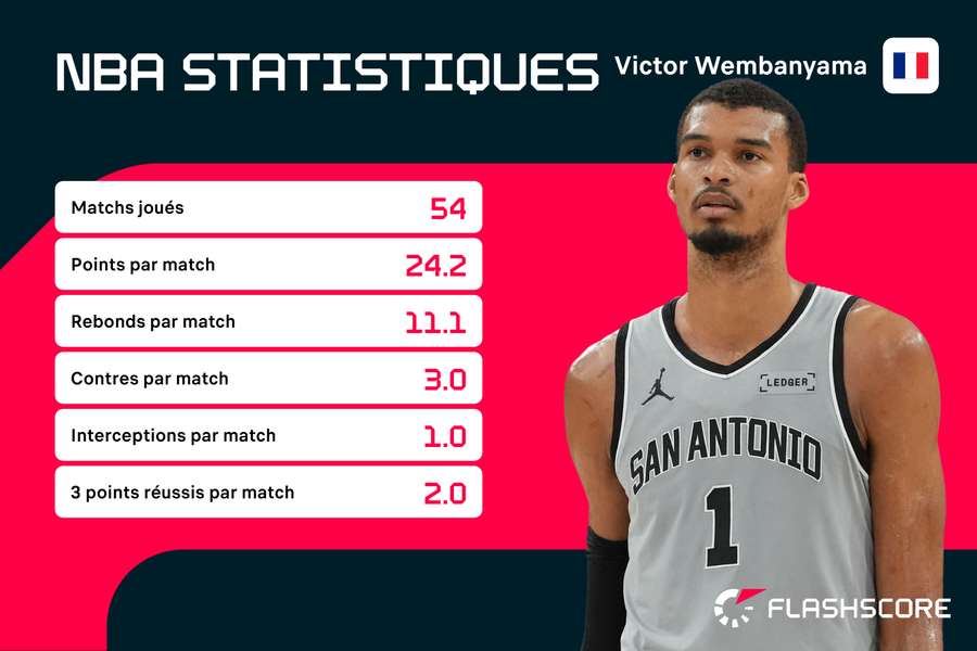 Comment juger la saison de Wemby ?