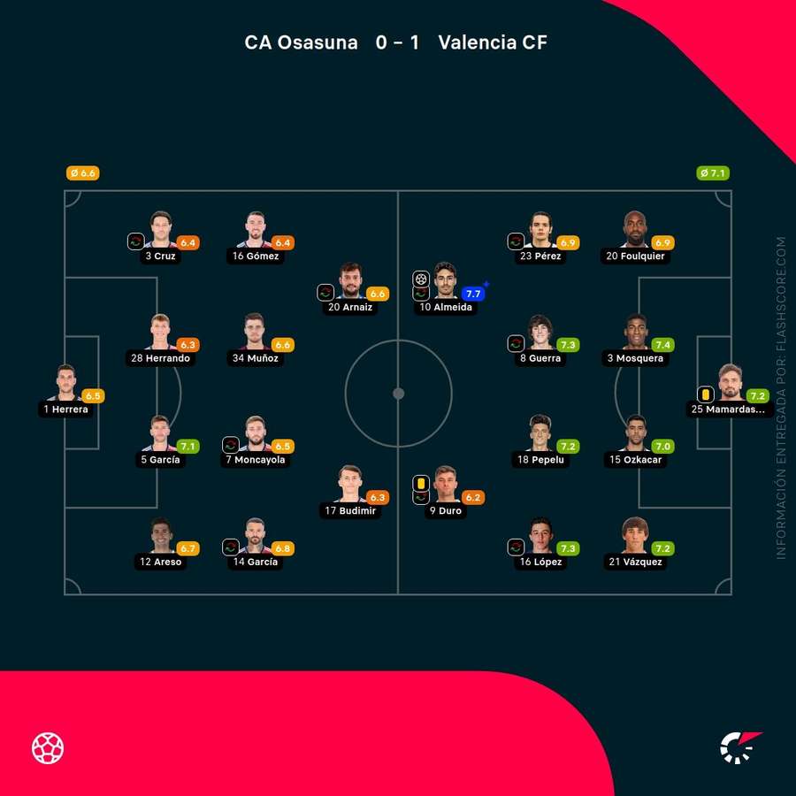 Las notas de los jugadores del Osasuna y del Valencia