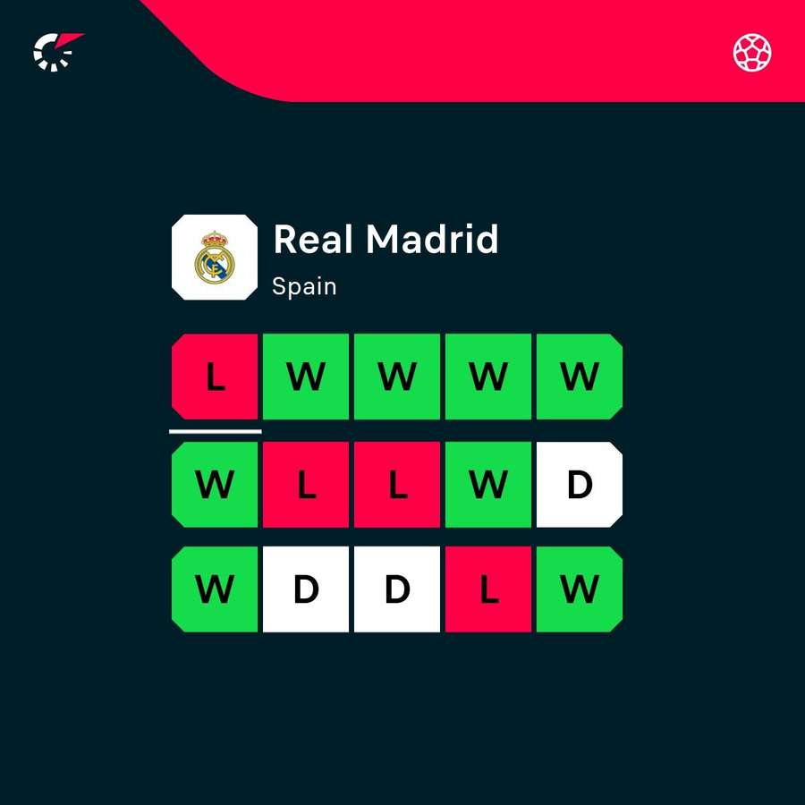 Madrid's recent form