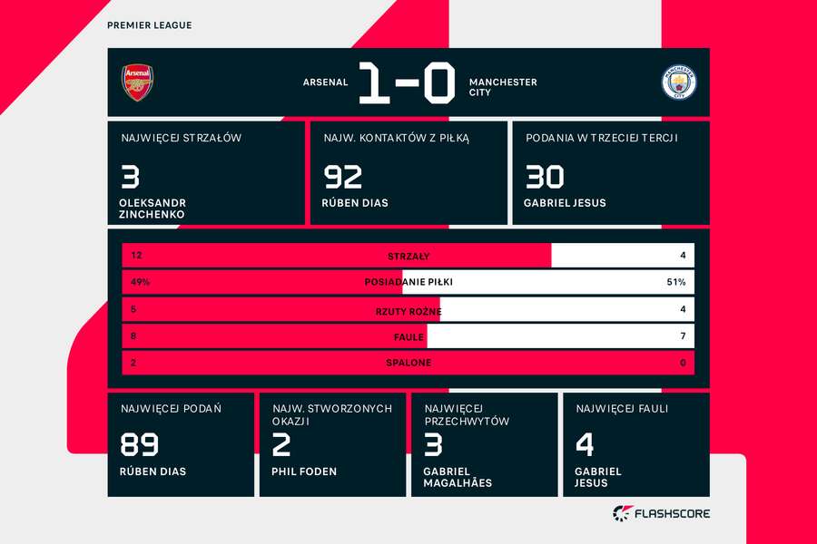 Statystyki meczu Arsenal - Manchester City