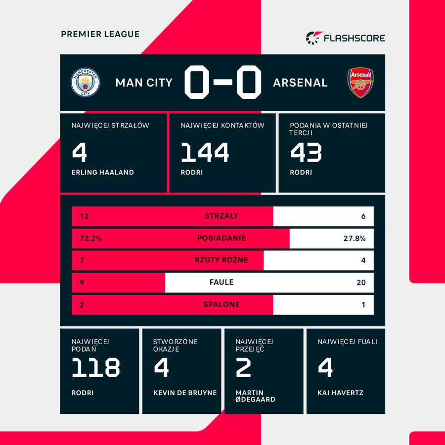 Liczby meczu Manchester City - Arsenal