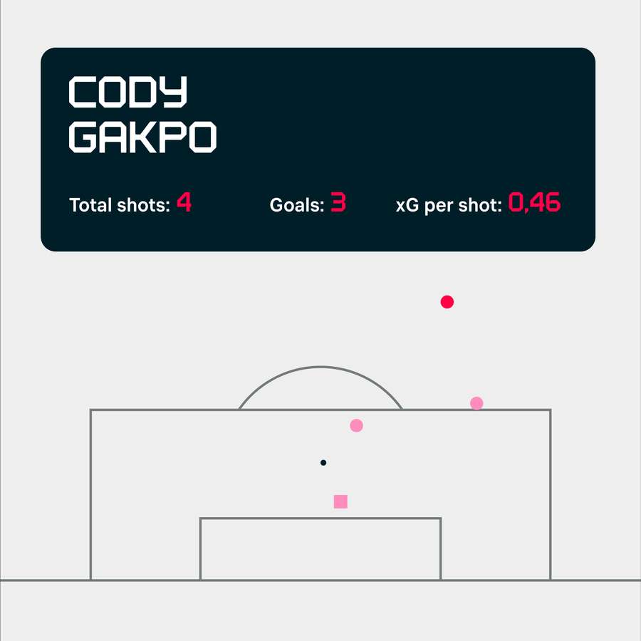 Cody Gakpo's goals at the World Cup