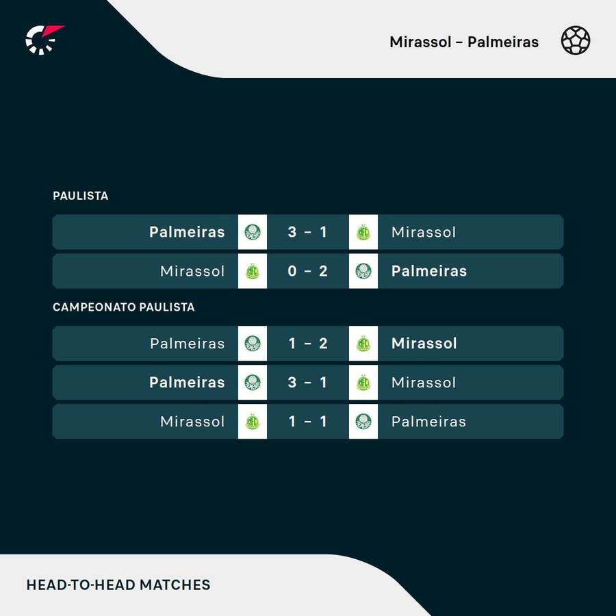 Os resultados dos últimos cinco encontros entre Mirassol e Palmeiras Os resultados dos últimos cinco encontros entre Mirassol e Palmeiras