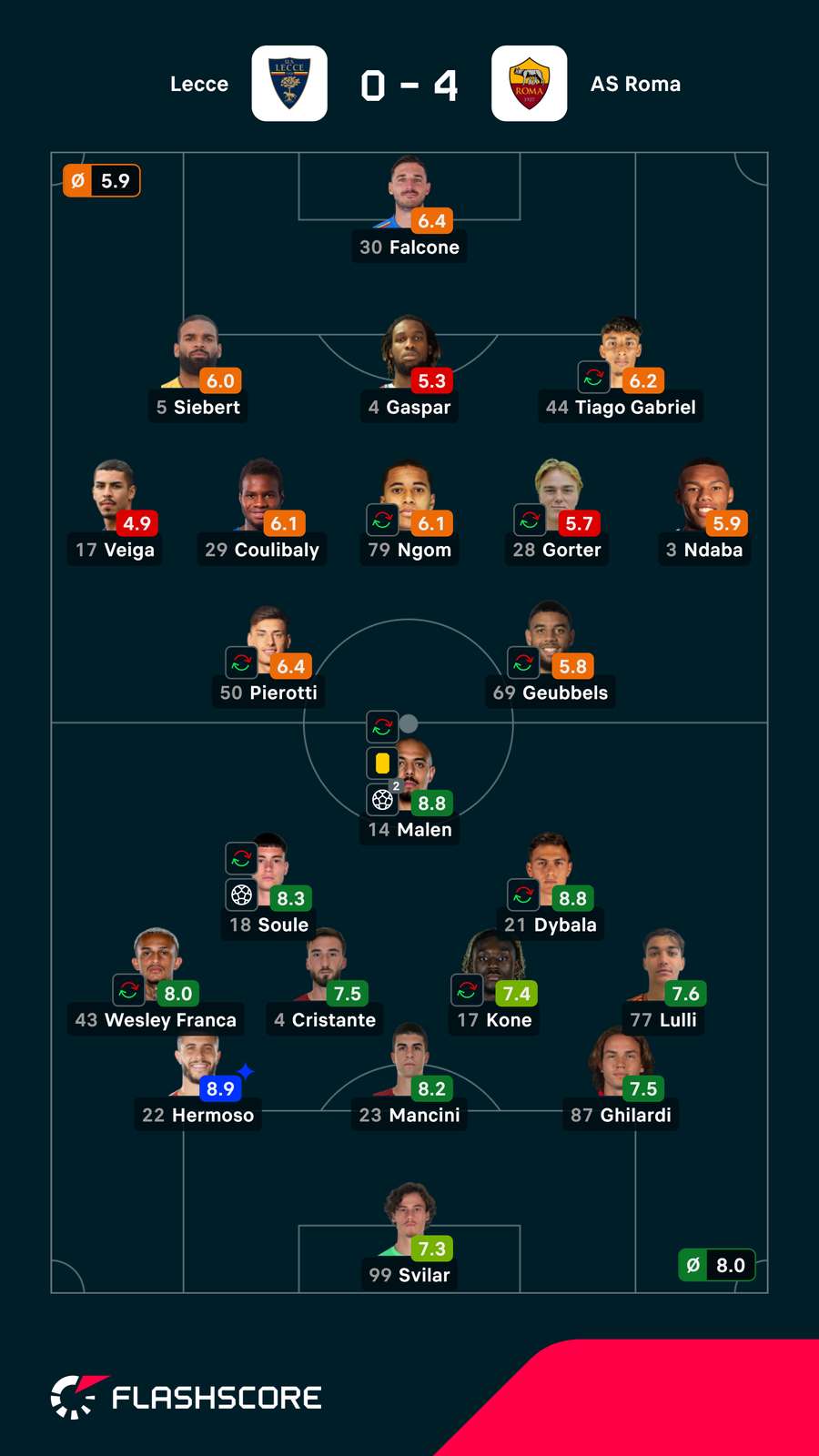 Pontuações dos jogadores Pontuações dos jogadores