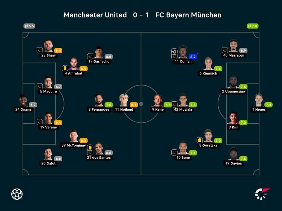 Noten: Manchester United vs. Bayern München