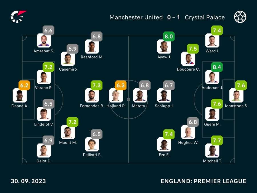 Player ratings