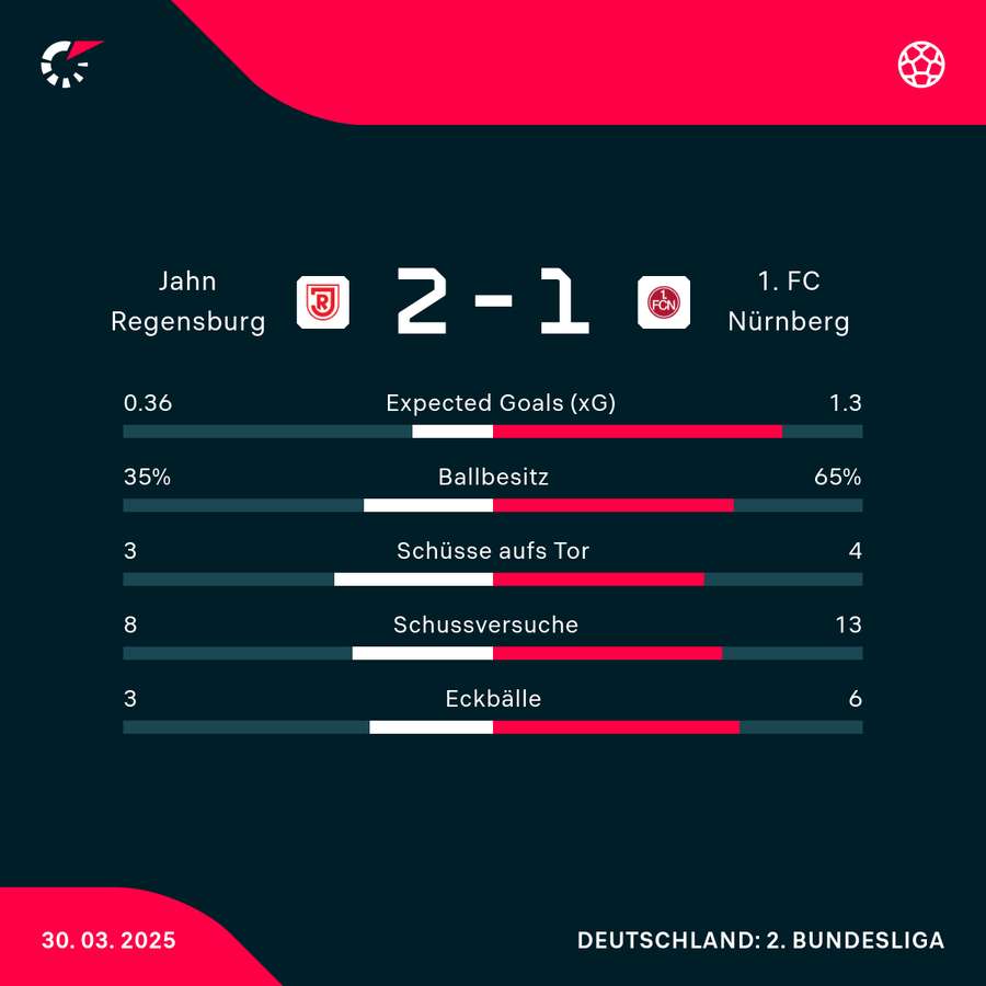 Stats Regensburg vs. Nürnberg Stats Regensburg vs. Nürnberg