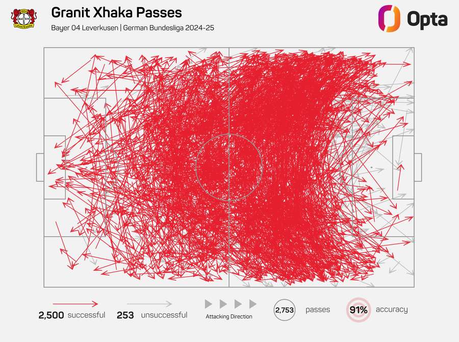 Xhaka granite passes for Bayer Leverkusen 2024/25