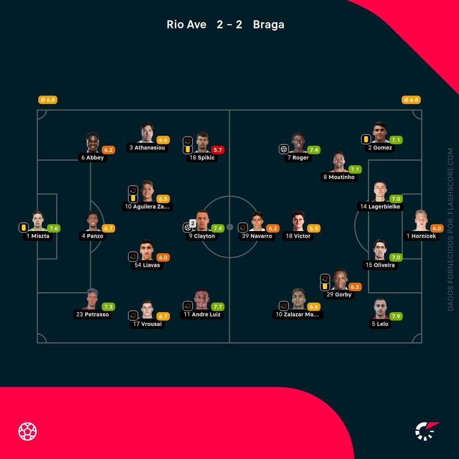 Notas finais dos jogadores Notas finais dos jogadores