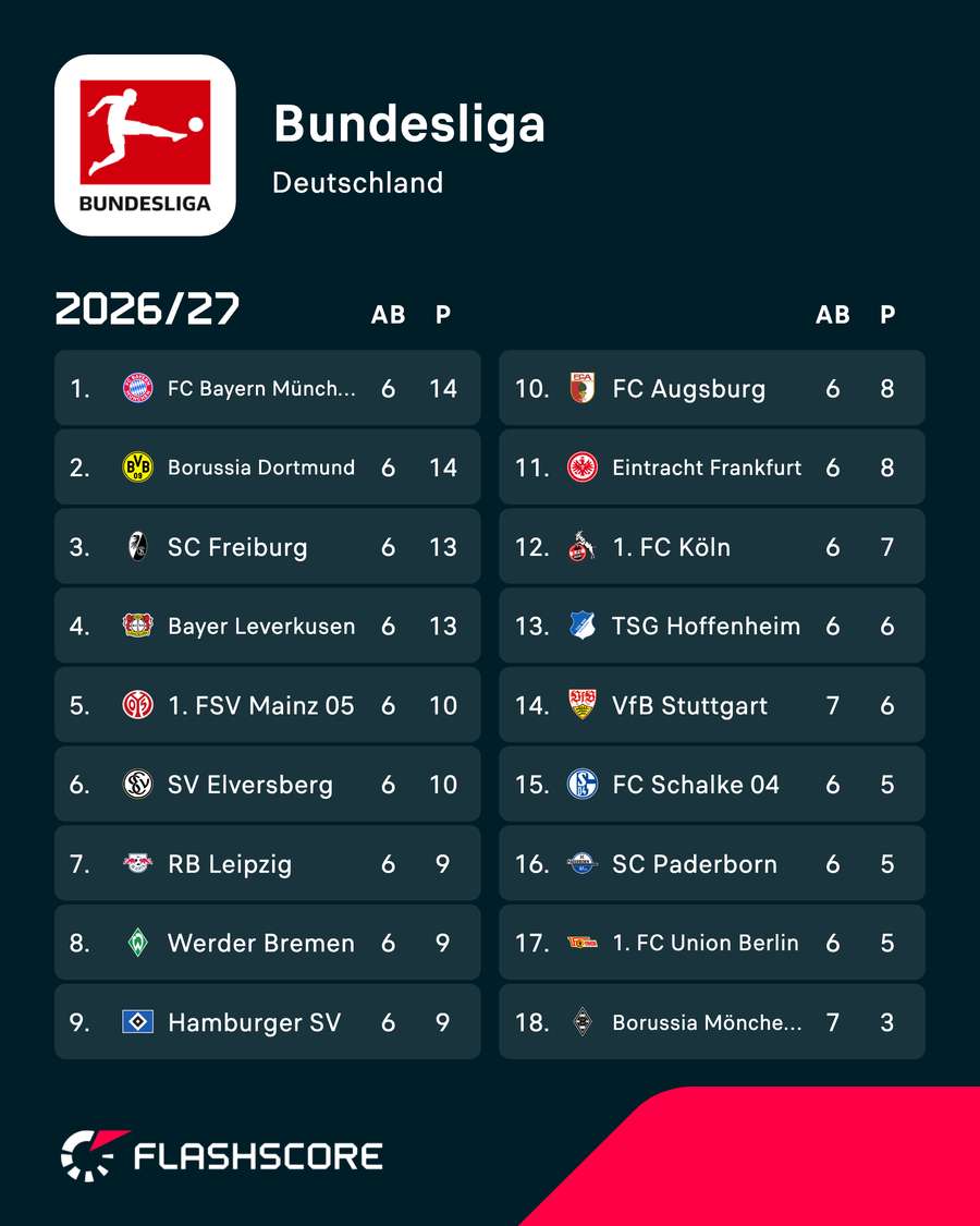 Die Tabelle nach dem Freitag am 7. Bundesliga-Spieltag Die Tabelle nach dem Freitag am 7. Bundesliga-Spieltag