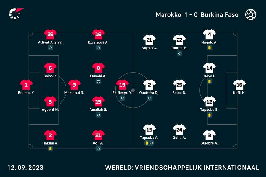 Opstellingen Marokko-Burkina Faso