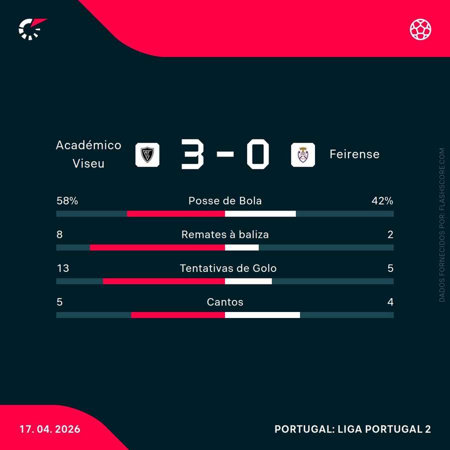 Estatísticas da partida