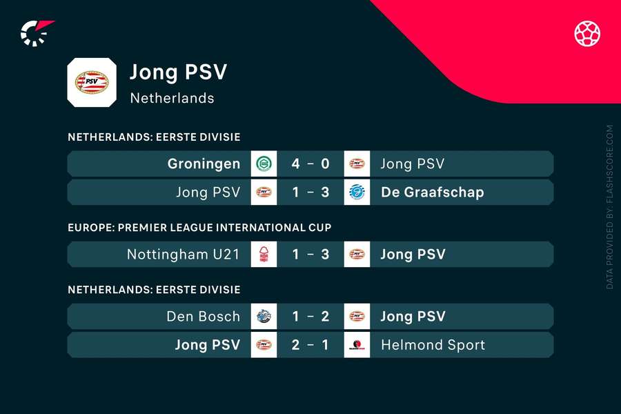Laatste resultaten Jong PSV