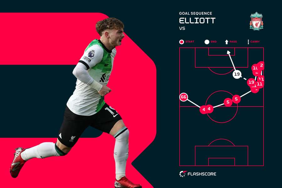 Elliott goal sequence v Palace