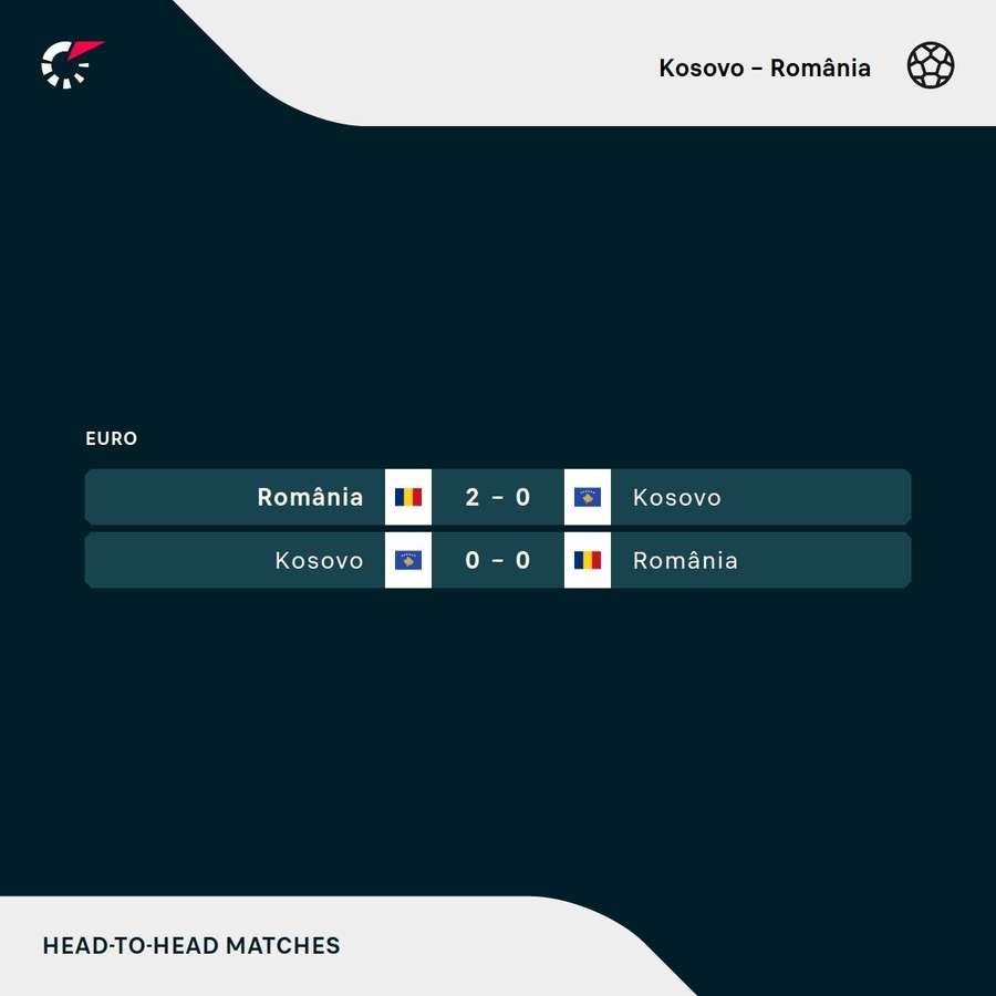 Ultimele rezultate din meciurile directe: România - Kosovo