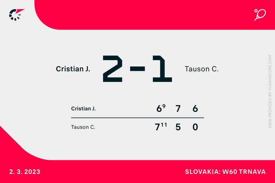 Clara Tauson var godt på vej videre i slovakiske Trnava, men det gik helt galt i slutningen af andet sæt, hvor den danske teenager ellers havde syv matchbolde.