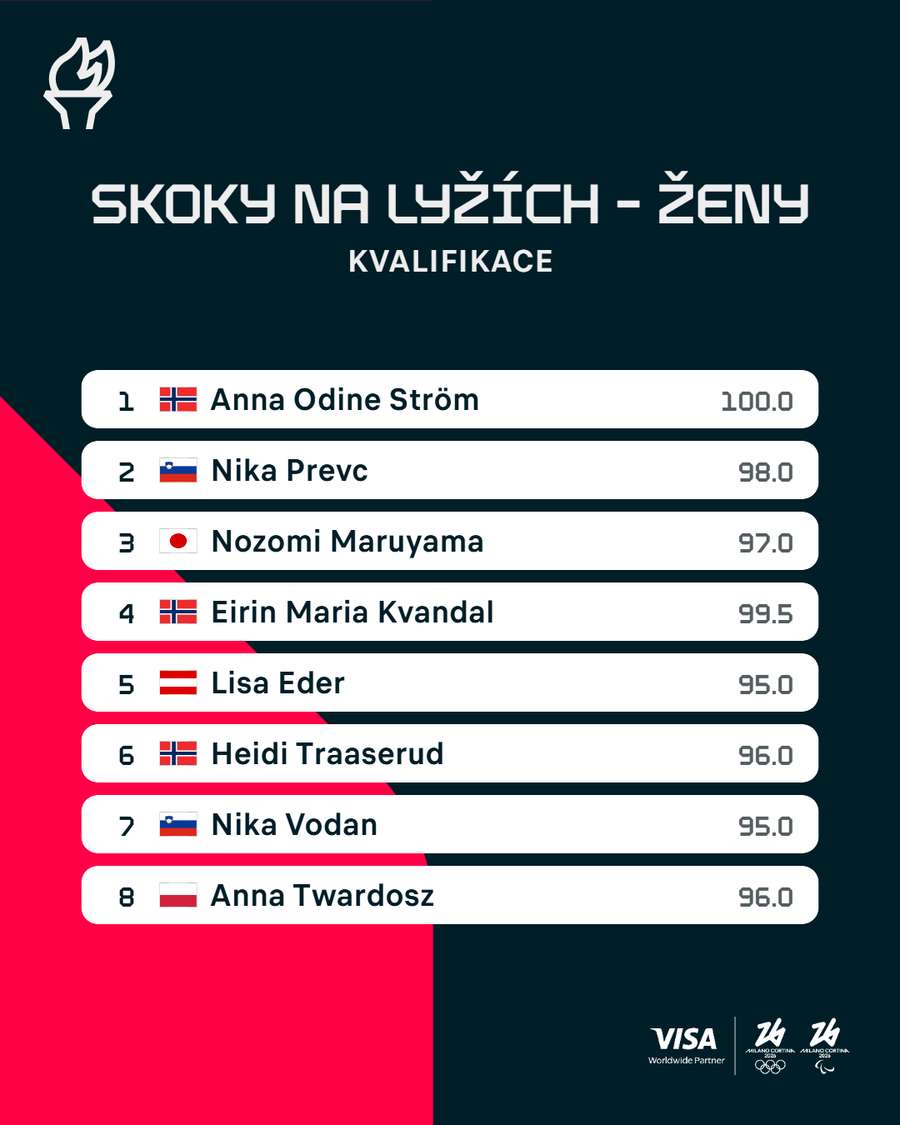 Pořadí kvalifikace skokanek na středním můstku.