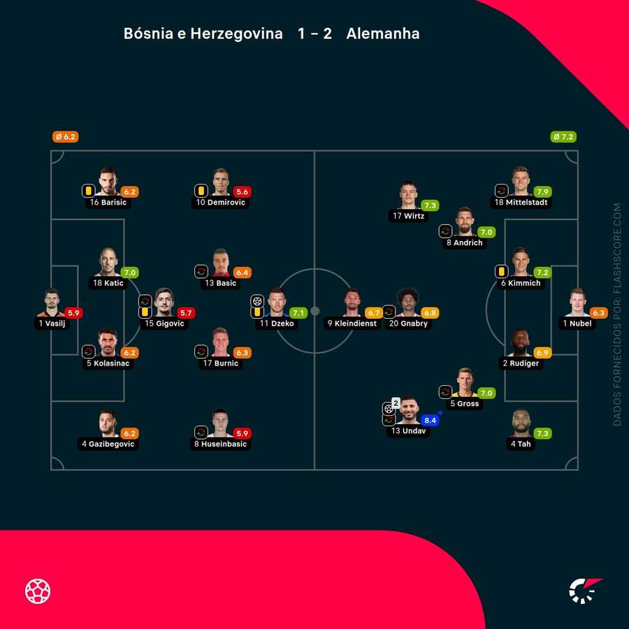 Notas finais dos jogadores