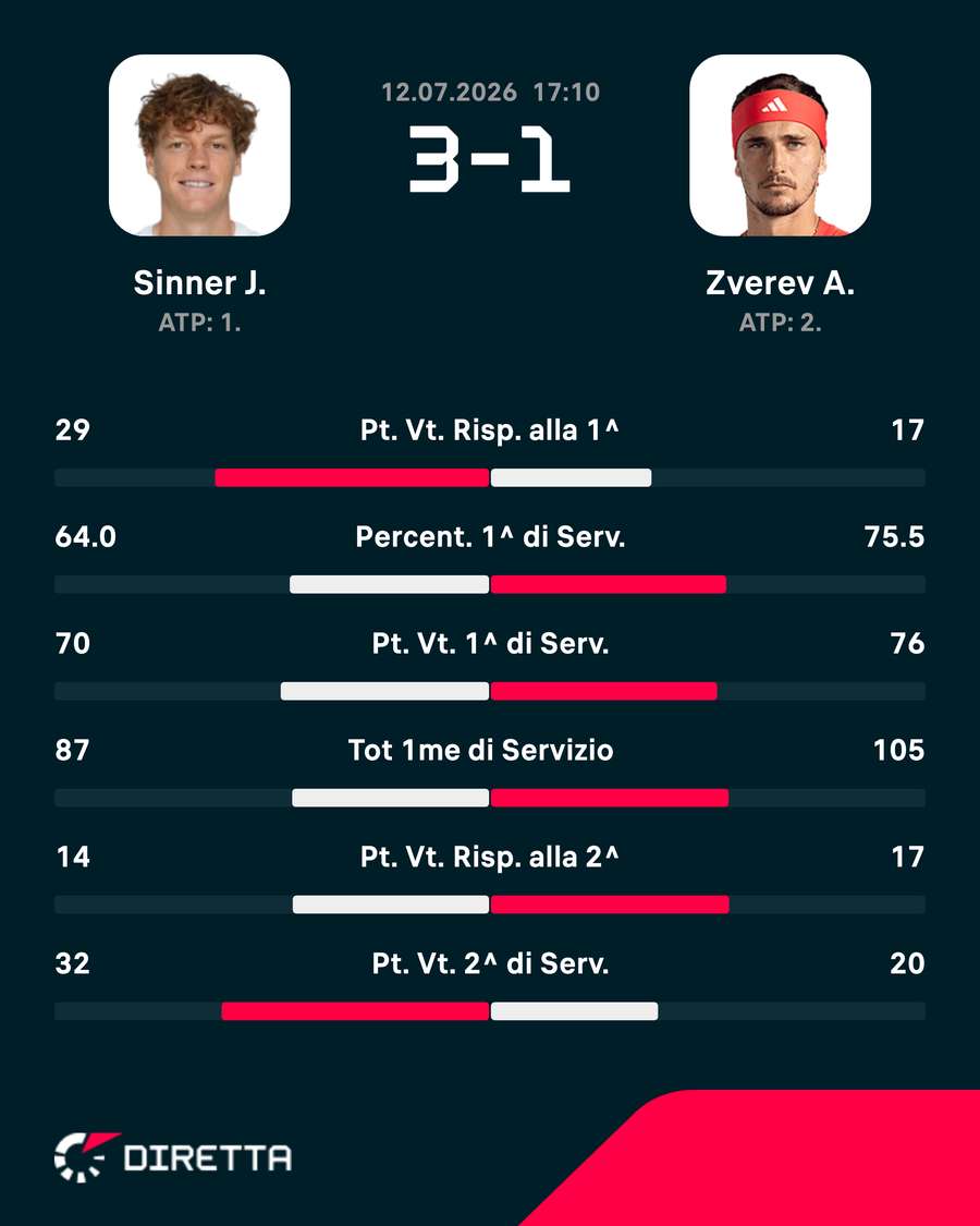 Statistiche del match