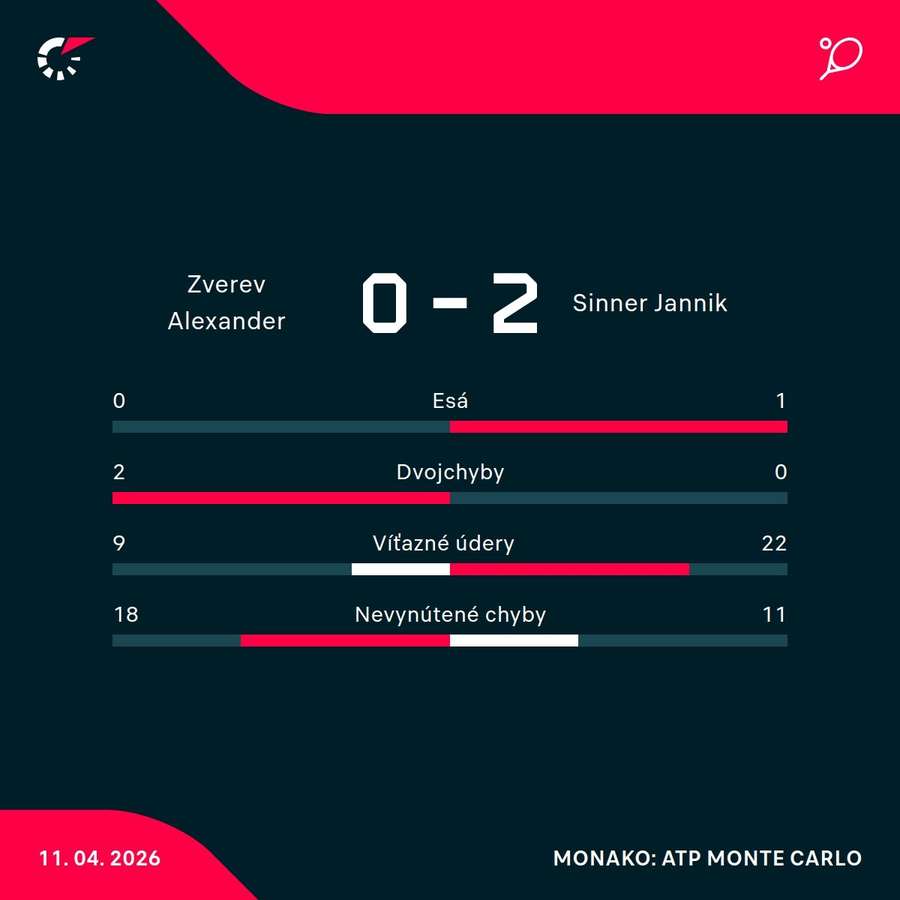 Štatistiky zápasu. Štatistiky zápasu.