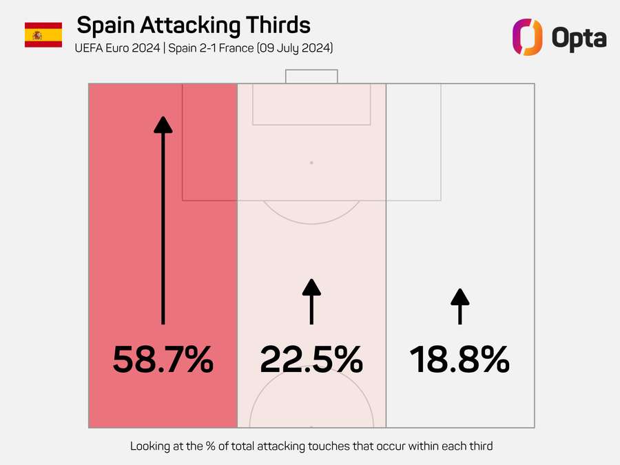 Most Spanish attacks are executed via the left flank.