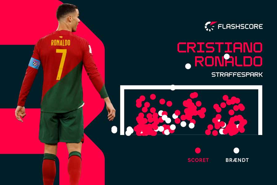 Det var straffesparksscoring nummer 146 i karrieren for Cristiano Ronaldo, da han torsdag sendte bolden i netmaskerne mod Ghana.