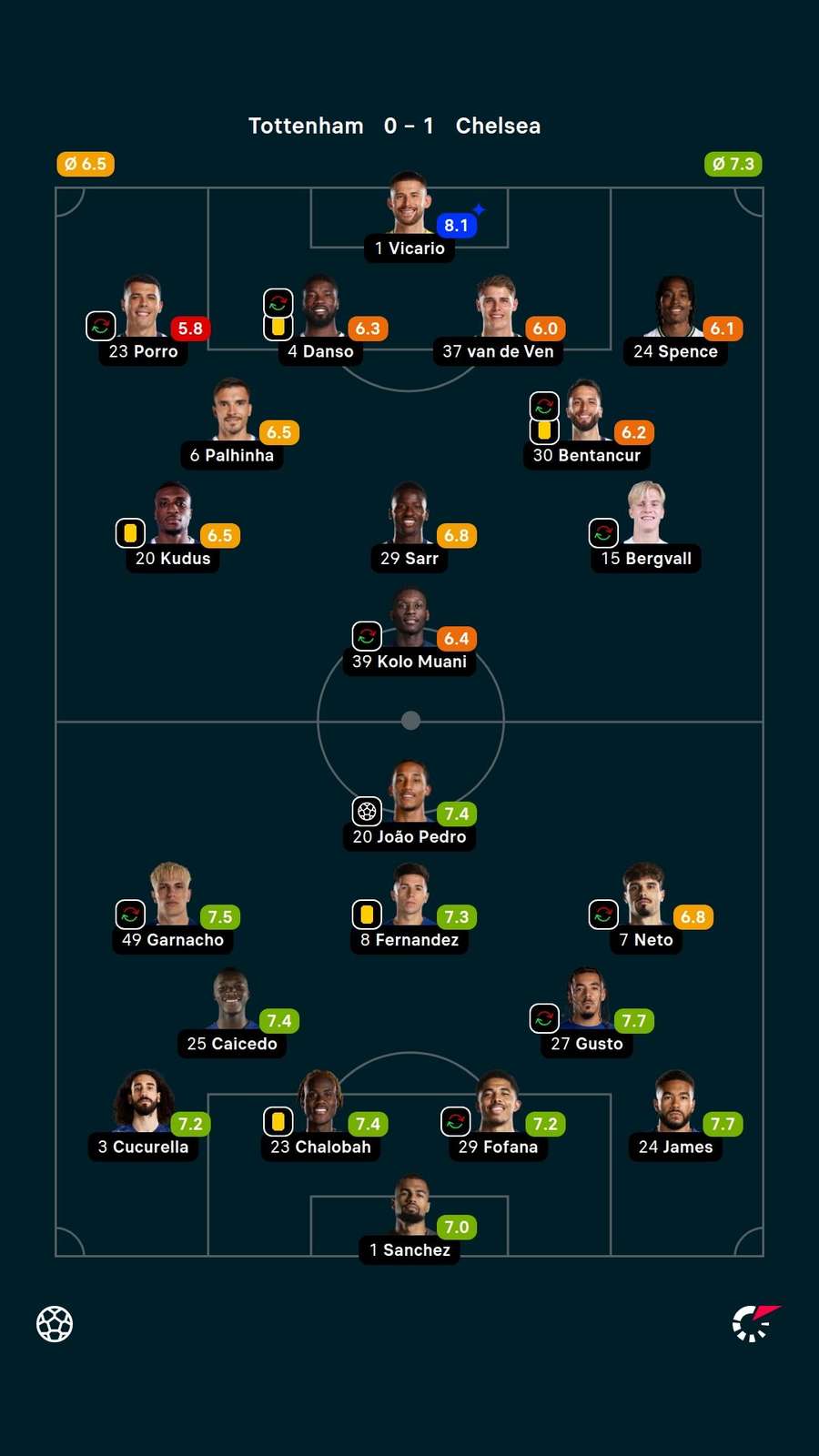 As notas dos jogadores titulares de Tottenham e Chelsea na partida As notas dos jogadores titulares de Tottenham e Chelsea na partida