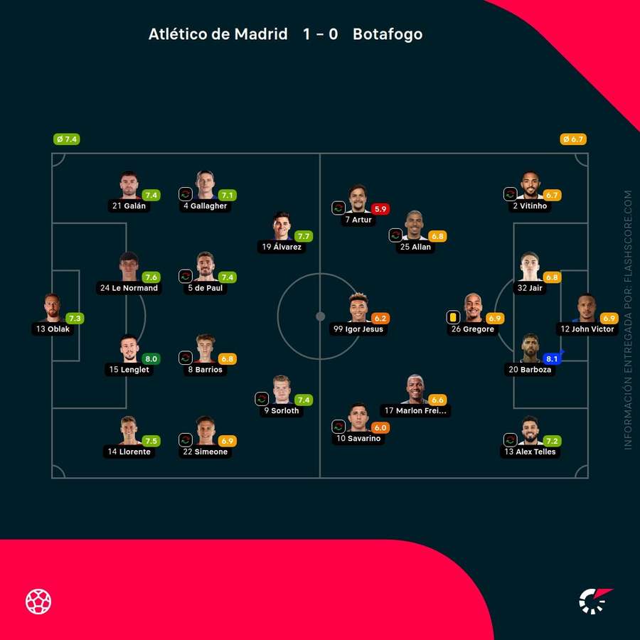 Las notas de los jugadores del Atlético-Botafogo
