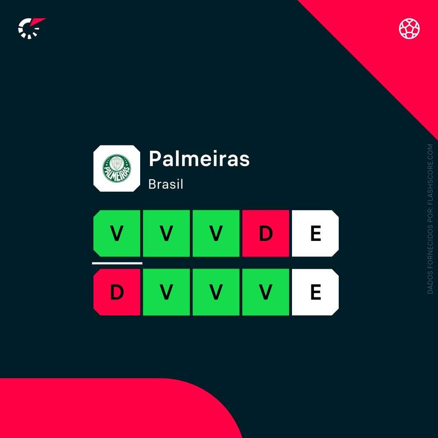 Os resultados do Palmeiras Os resultados do Palmeiras