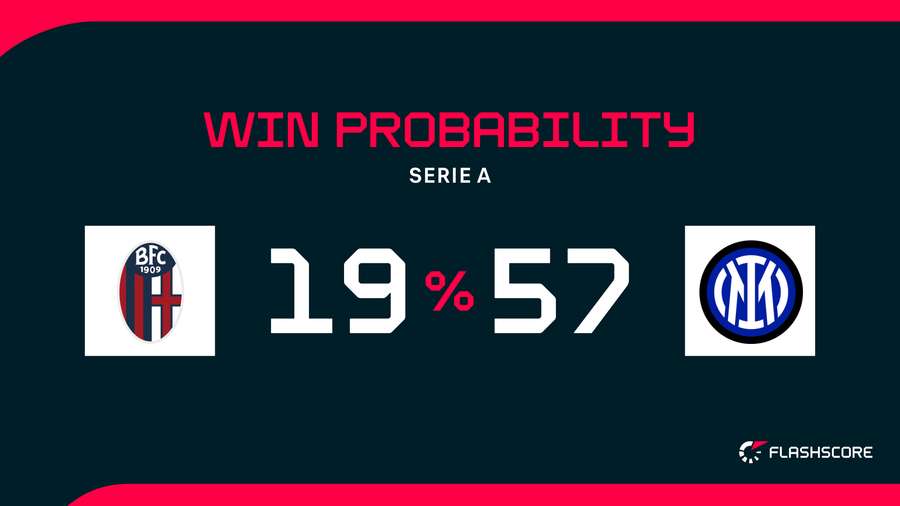Win Probability Win Probability