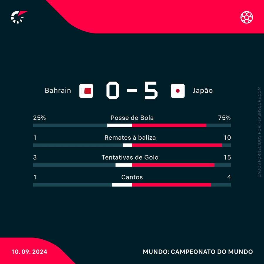 Estatística final da partida