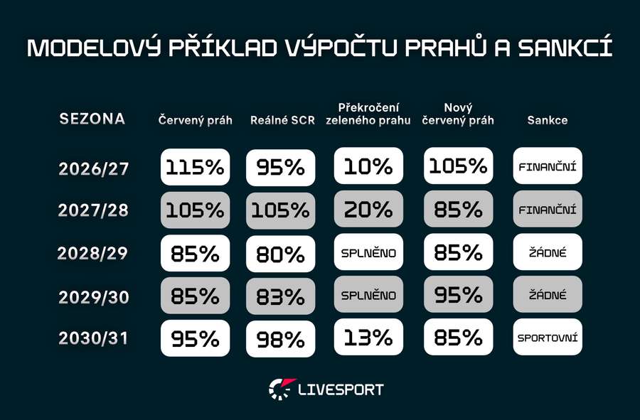 Modelový příklad výpočtu prahů a sankcí. Modelový příklad výpočtu prahů a sankcí.