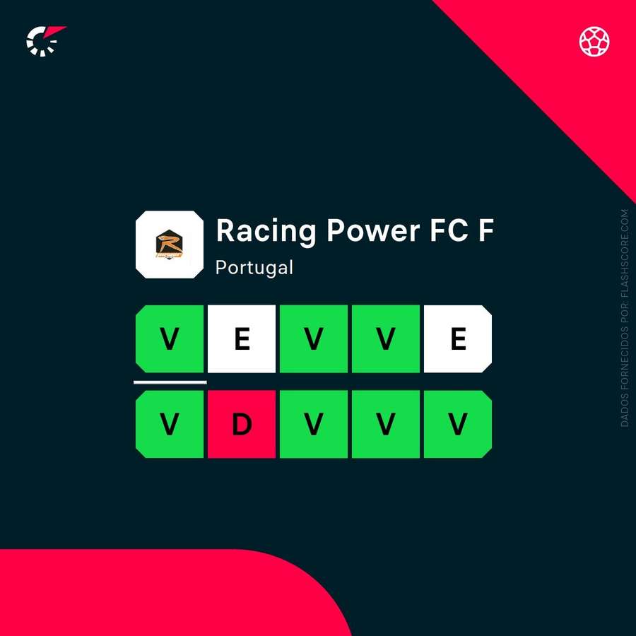 A forma recente do Racing Power