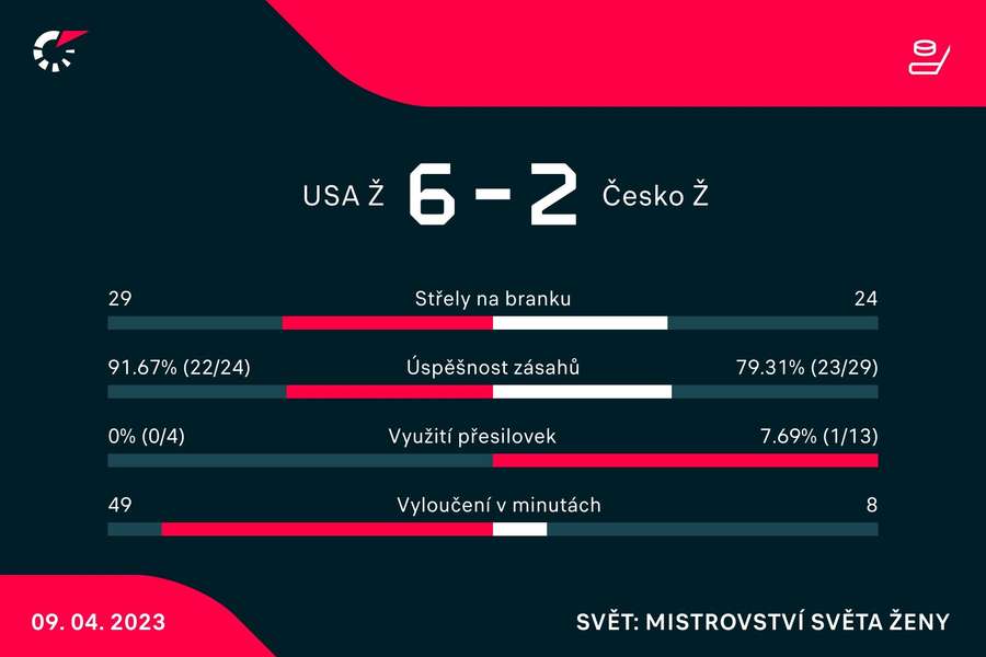 Vybrané statistiky zápasu USA – Česko