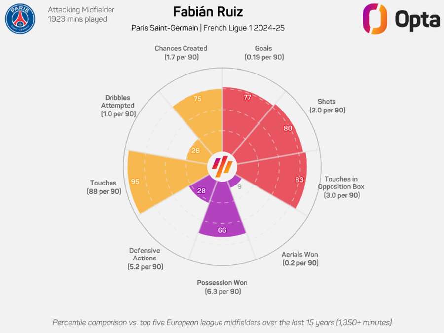 Fabian Ruiz na época passada