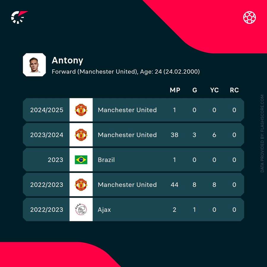 Antony's recent stats