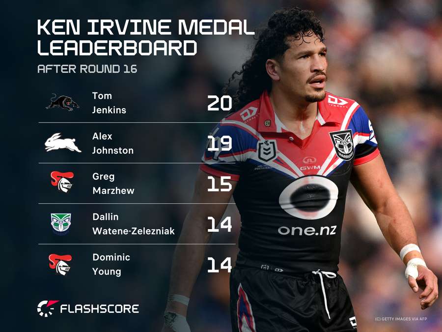 Ken Irvine Medal Leaderboard Ken Irvine Medal Leaderboard