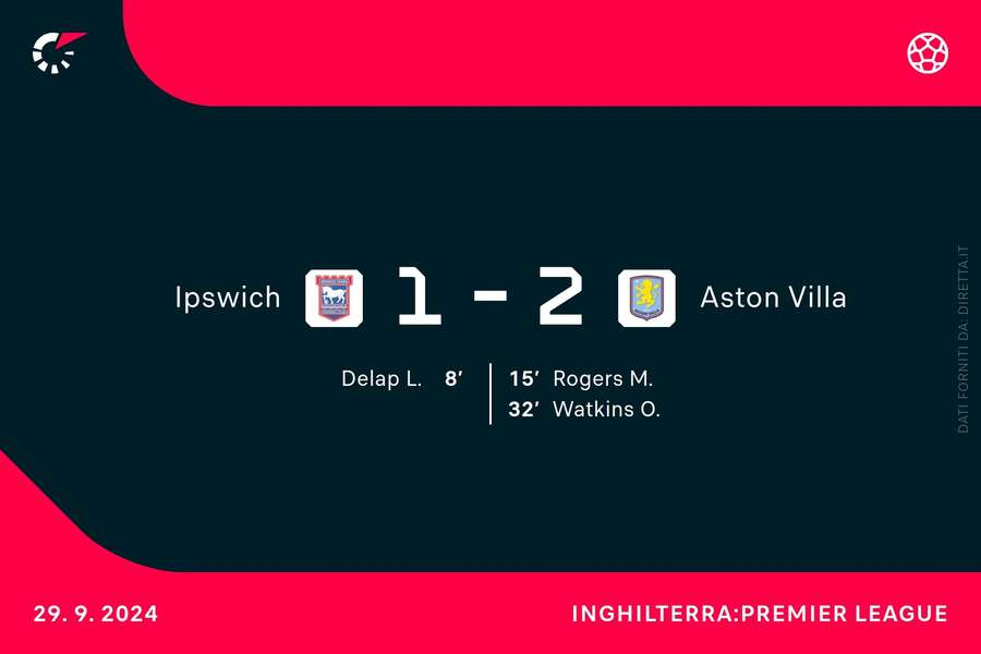 I gol di Ipswich-Aston Villa