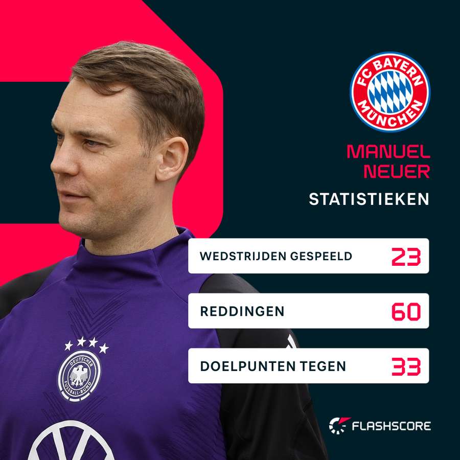 De statistieken van Manuel Neuer in de Bundesliga