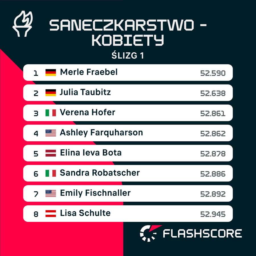 Układ czołówki po 1. ślizgu saneczkarek