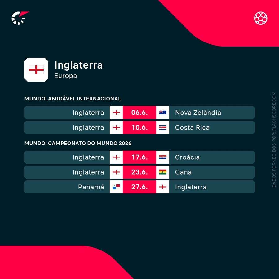 Os próximos jogos de Inglaterra Os próximos jogos de Inglaterra