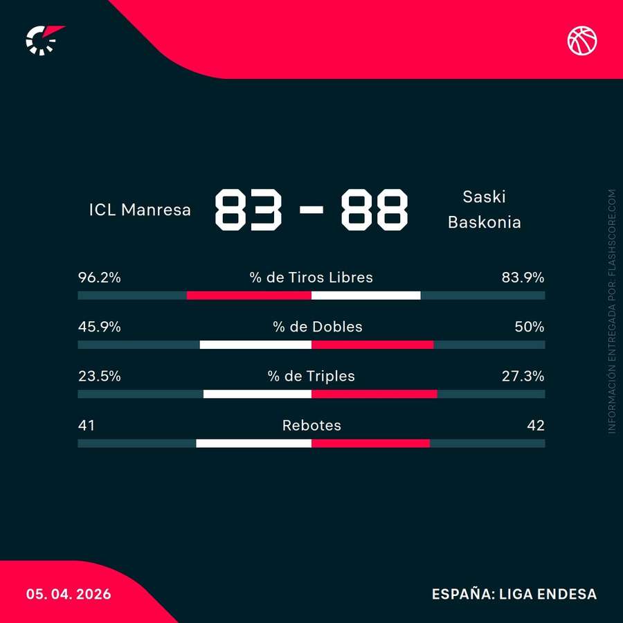 Estadísticas del Manresa-Baskonia
