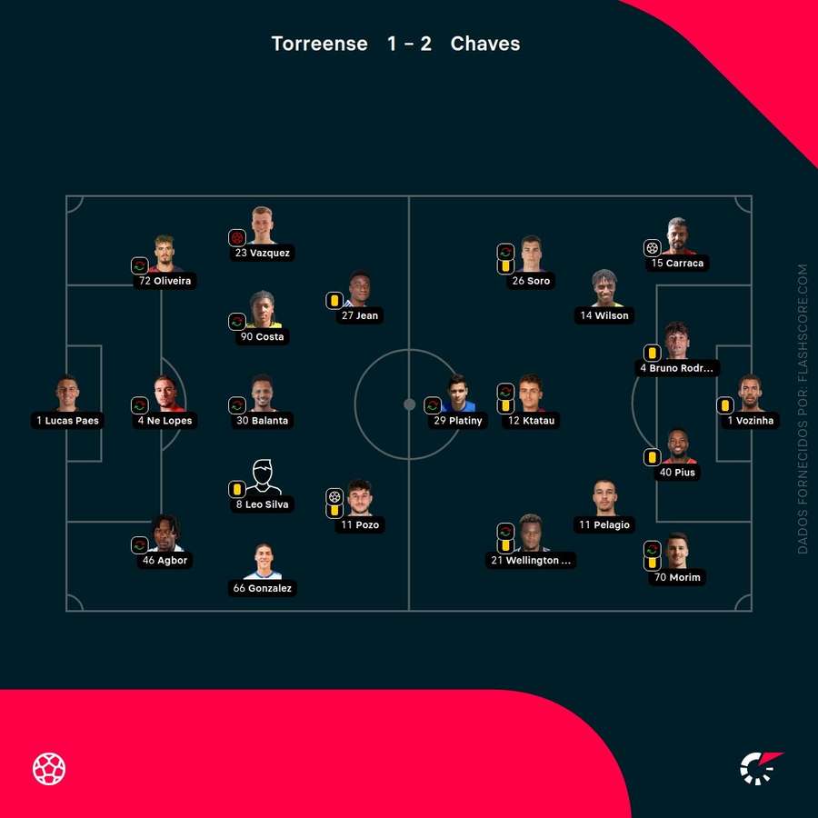 Os onzes das duas equipas Os onzes das duas equipas