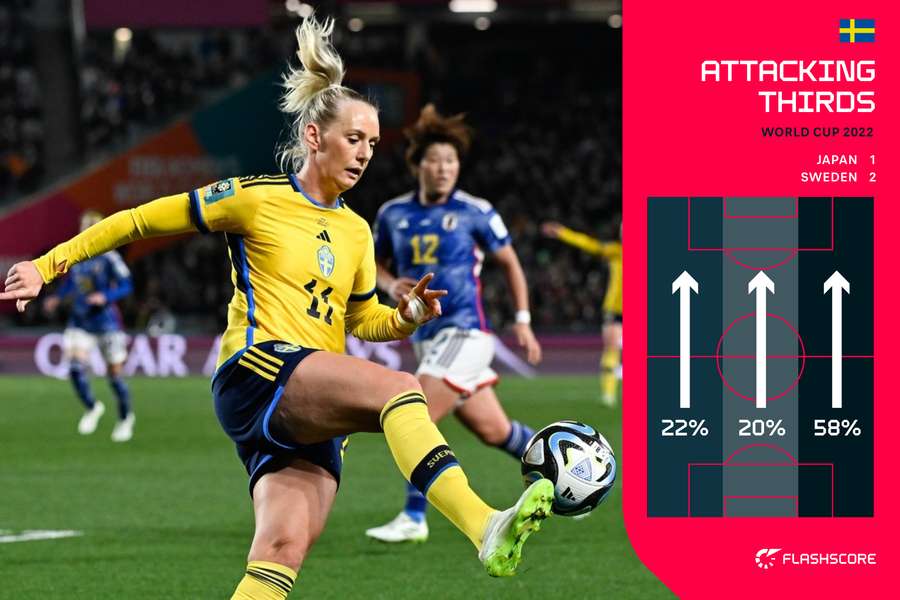 Sweden focused their offensive efforts on the right flank