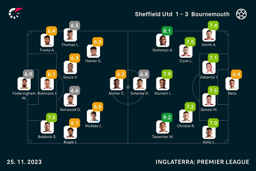 Notas finais dos jogadores