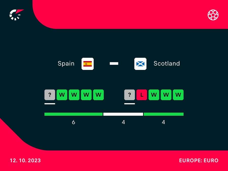 Spanien und Schottland im direkten Vergleich