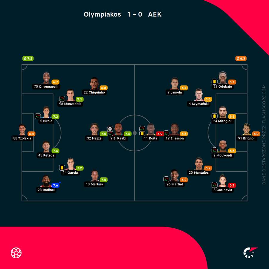 Składy i noty za mecz Olympiakos - AEK