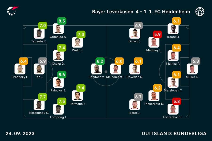 Ratings Leverkusen-Heidenheim