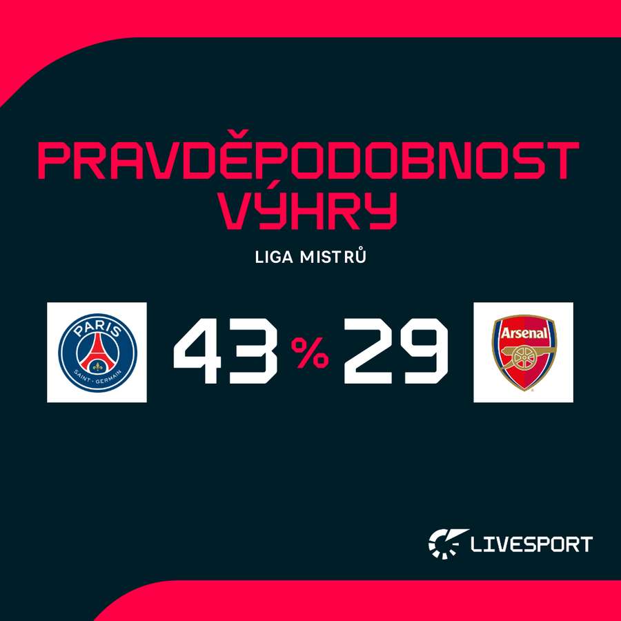 Pravděpodobnost výhry. Pravděpodobnost výhry.