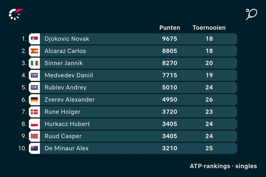 Djokovic staat nog altijd eerste op de ATP-ranglijst